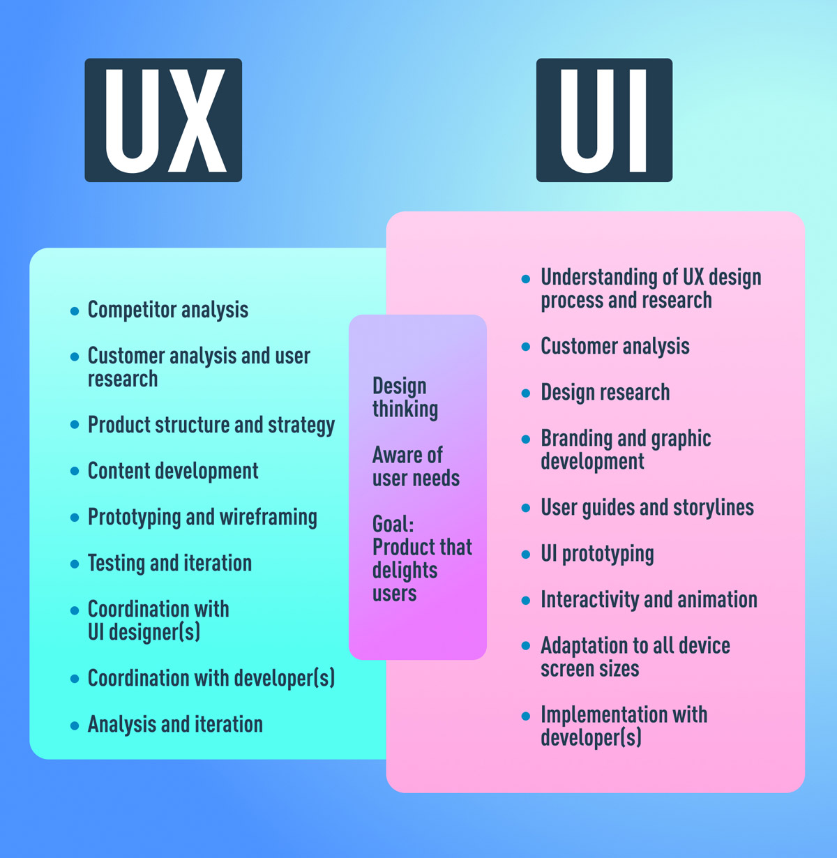 The Difference Between UX & UI Design - A Beginner's Guide (2021 Guide)