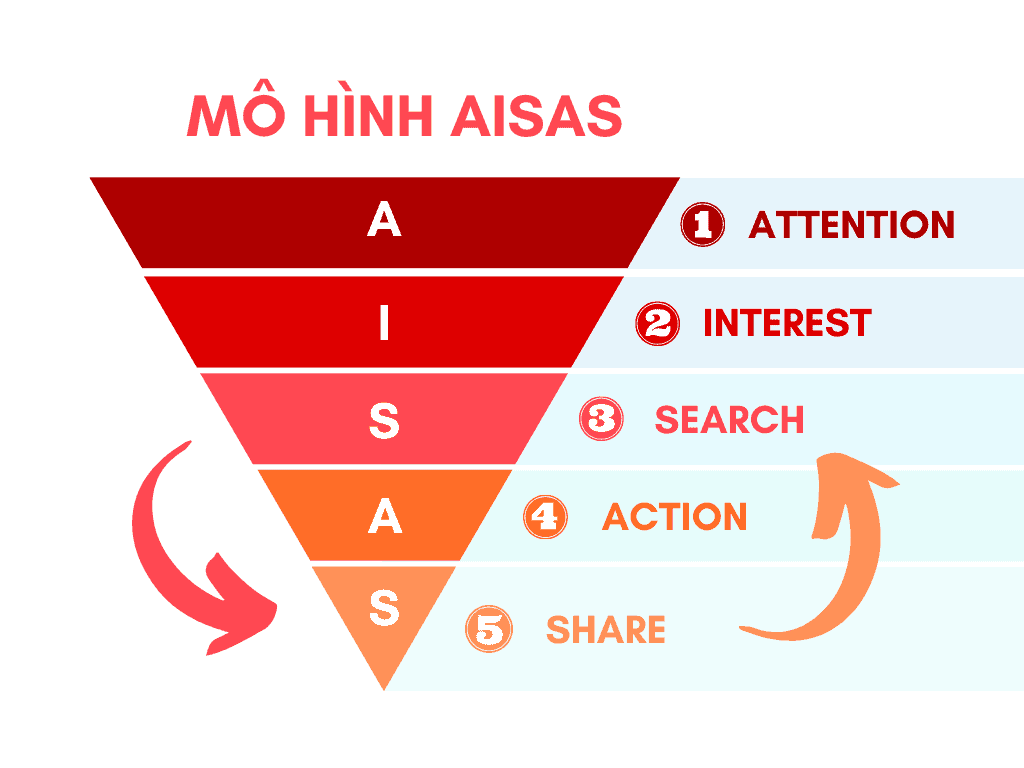 Mô hình AIDA là gì 4