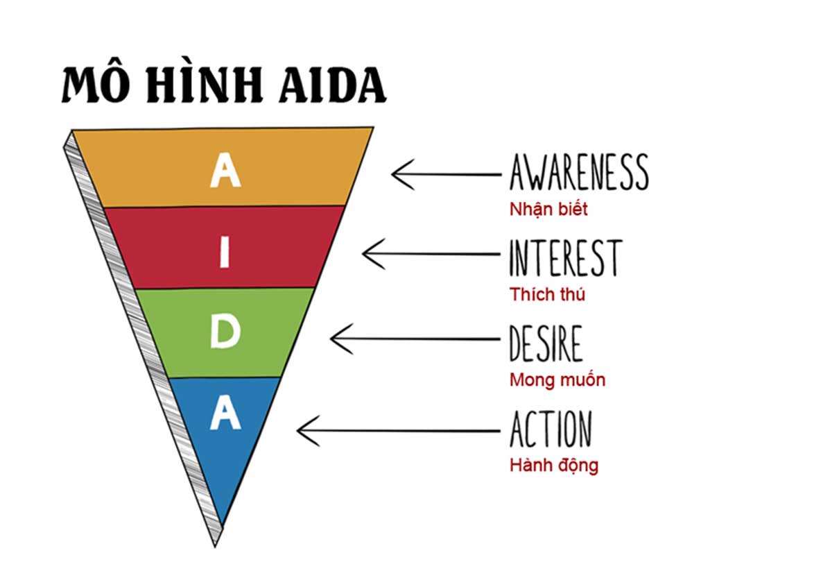 Mô hình AIDA là gì? 1