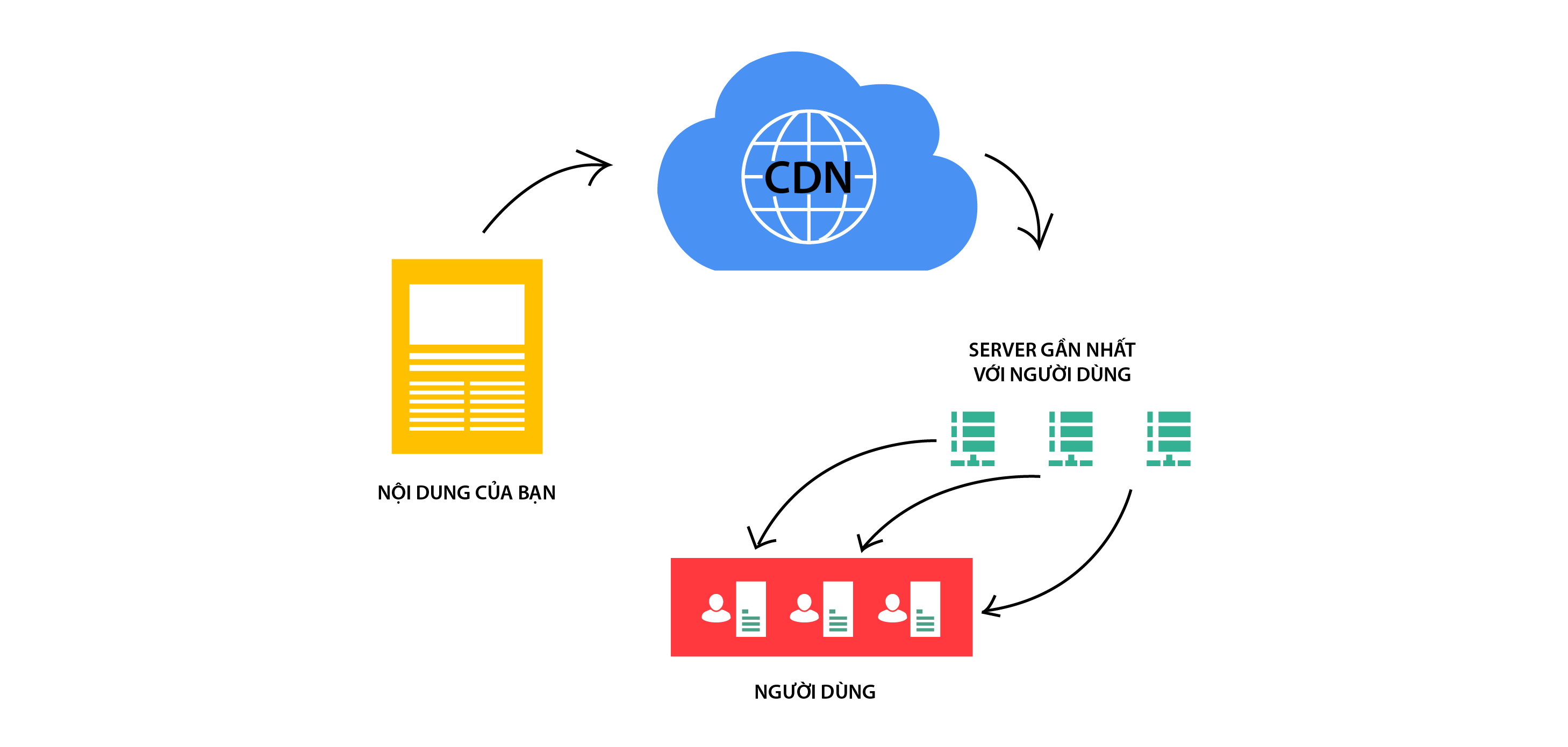 CDN trong phát triển Web và Ứng dụng: làm thế nào áp dụng CDN trong thương mại điện tử - CMC Telecom | Cloud - Data – Internet – Data Center - Voice – VAS